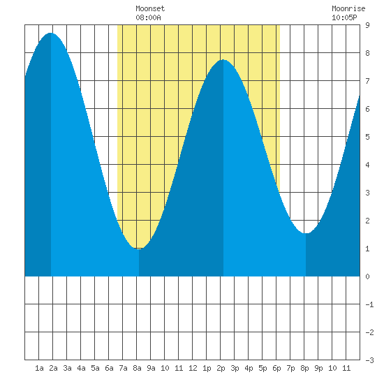 La Push tide chart for Friday, March 10, 2023