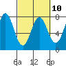 La Push tide chart for Friday, March 10, 2023