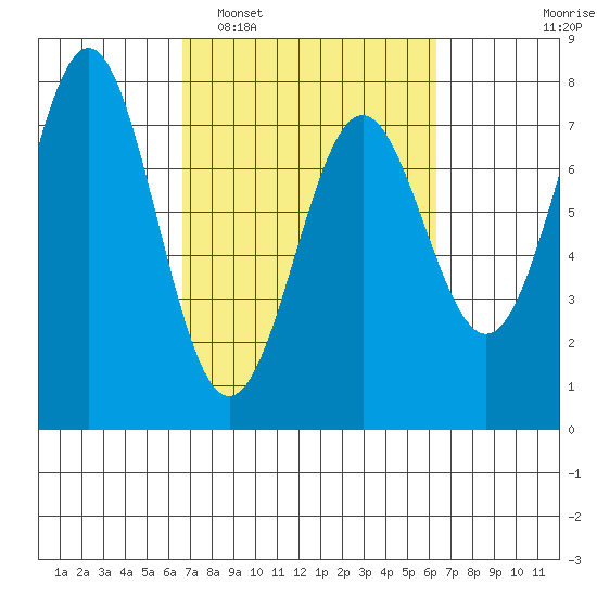 La Push tide chart for Saturday, March 11, 2023