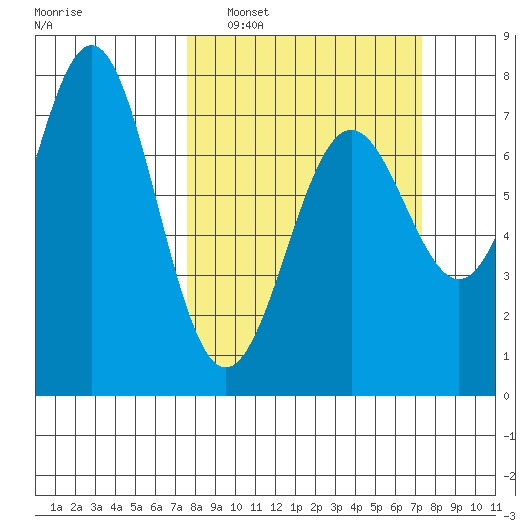La Push tide chart for Sunday, March 12, 2023