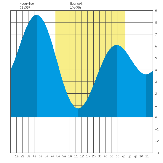 La Push tide chart for Monday, March 13, 2023