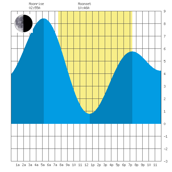 La Push tide chart for Tuesday, March 14, 2023