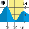 La Push tide chart for Tuesday, March 14, 2023