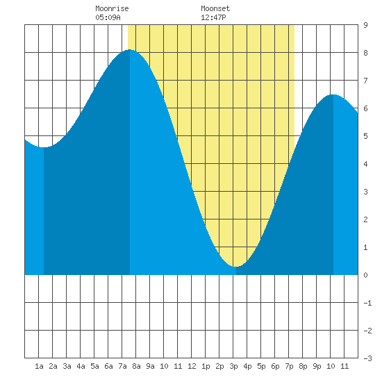 La Push tide chart for Thursday, March 16, 2023