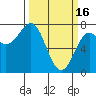 La Push tide chart for Thursday, March 16, 2023