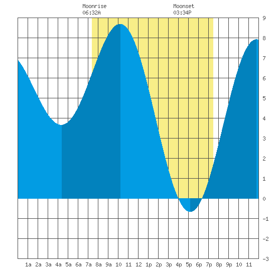 La Push tide chart for Saturday, March 18, 2023