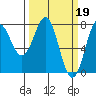 La Push tide chart for Sunday, March 19, 2023