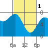 La Push tide chart for Wednesday, March 1, 2023
