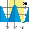 La Push tide chart for Monday, March 20, 2023