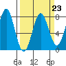 La Push tide chart for Thursday, March 23, 2023