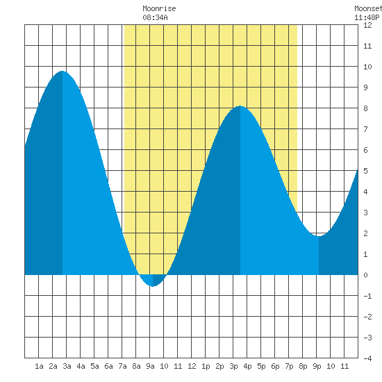La Push tide chart for Friday, March 24, 2023