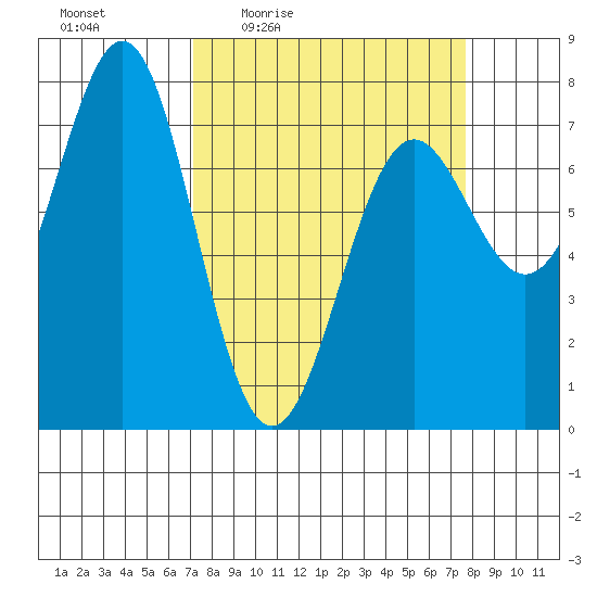 La Push tide chart for Sunday, March 26, 2023