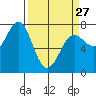 La Push tide chart for Monday, March 27, 2023