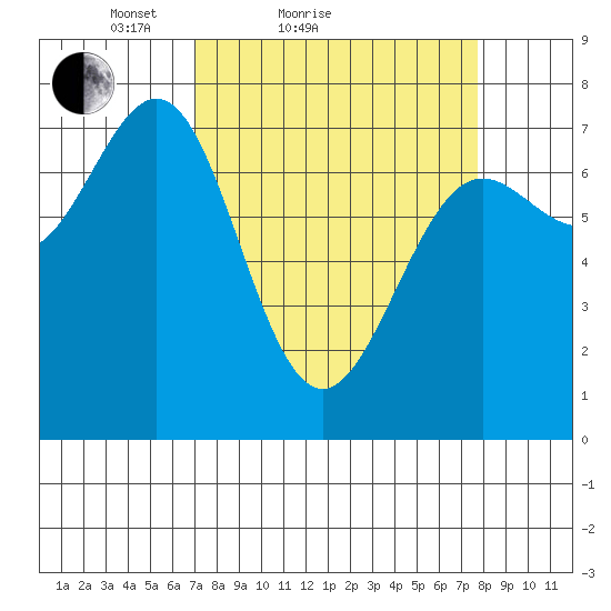 La Push tide chart for Tuesday, March 28, 2023