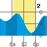 La Push tide chart for Thursday, March 2, 2023