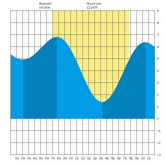 La Push tide chart for Thursday, March 30, 2023
