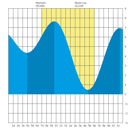 La Push tide chart for Friday, March 3, 2023