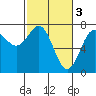 La Push tide chart for Friday, March 3, 2023