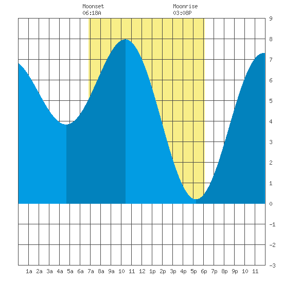 La Push tide chart for Saturday, March 4, 2023
