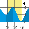 La Push tide chart for Saturday, March 4, 2023