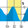 La Push tide chart for Sunday, March 5, 2023