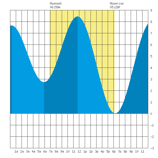 La Push tide chart for Monday, March 6, 2023