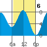 La Push tide chart for Monday, March 6, 2023