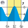 La Push tide chart for Tuesday, March 7, 2023