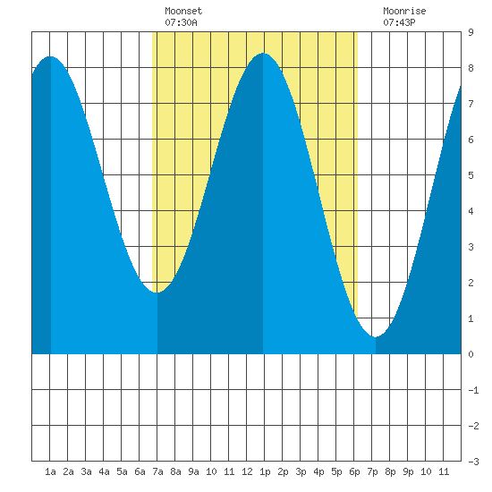La Push tide chart for Wednesday, March 8, 2023