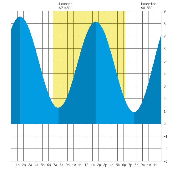 La Push tide chart for Thursday, March 9, 2023