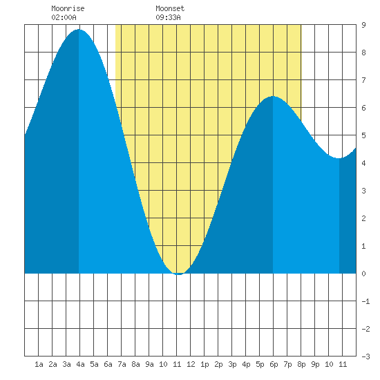 La Push tide chart for Tuesday, April 11, 2023