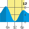 La Push tide chart for Wednesday, April 12, 2023