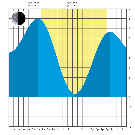 La Push tide chart for Thursday, April 13, 2023