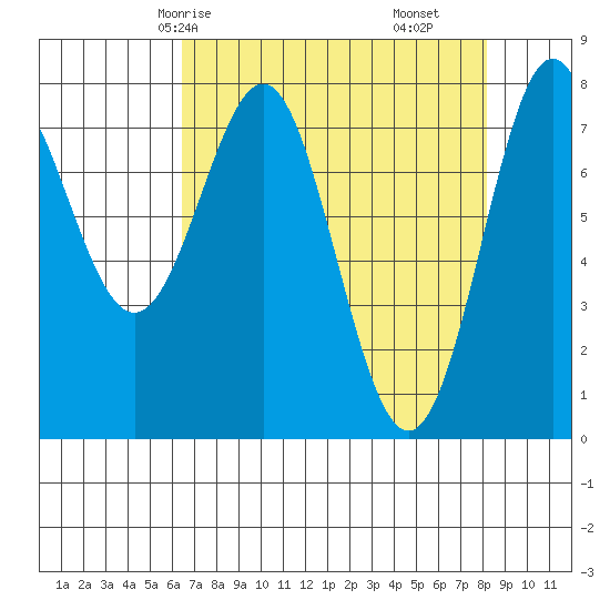 La Push tide chart for Sunday, April 16, 2023