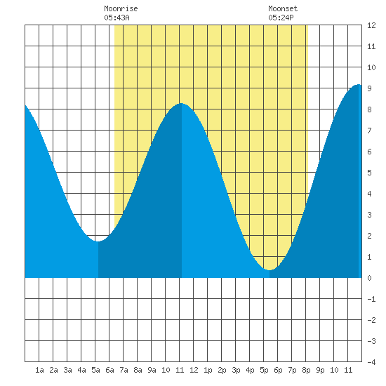 La Push tide chart for Monday, April 17, 2023