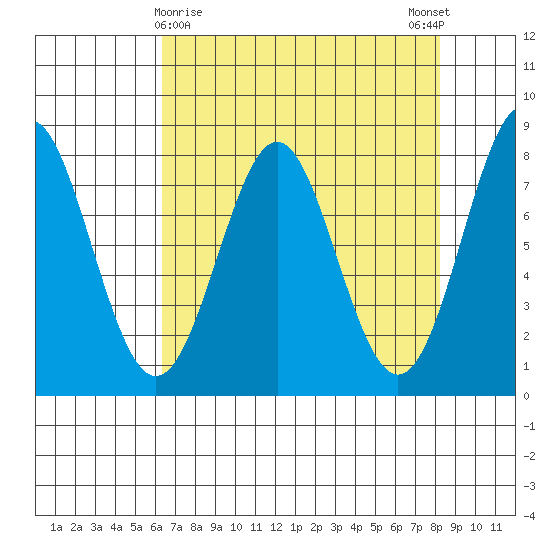 La Push tide chart for Tuesday, April 18, 2023