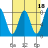 La Push tide chart for Tuesday, April 18, 2023