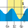La Push tide chart for Saturday, April 1, 2023