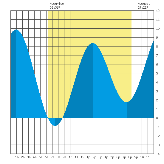 La Push tide chart for Thursday, April 20, 2023