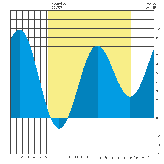 La Push tide chart for Friday, April 21, 2023