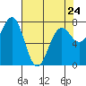 La Push tide chart for Monday, April 24, 2023