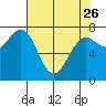 La Push tide chart for Wednesday, April 26, 2023