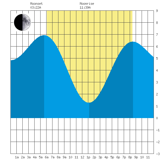 La Push tide chart for Thursday, April 27, 2023