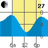 La Push tide chart for Thursday, April 27, 2023