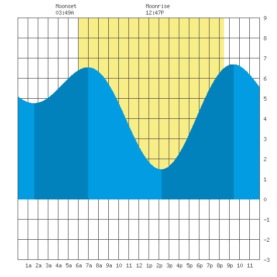 La Push tide chart for Friday, April 28, 2023
