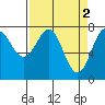La Push tide chart for Sunday, April 2, 2023