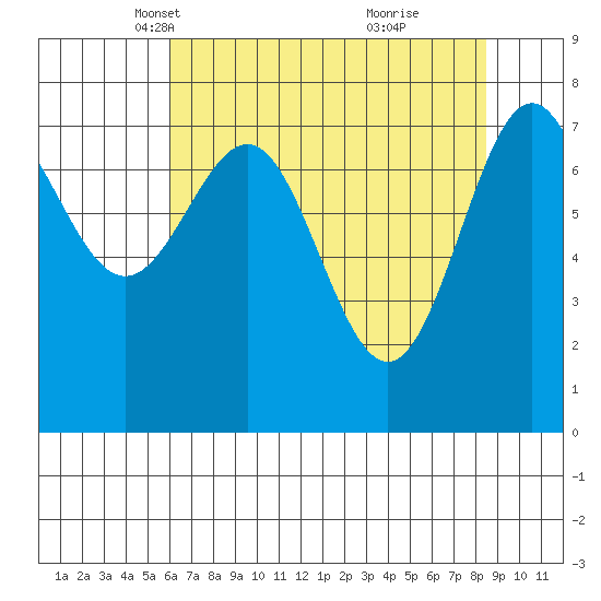 La Push tide chart for Sunday, April 30, 2023