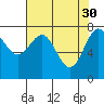 La Push tide chart for Sunday, April 30, 2023