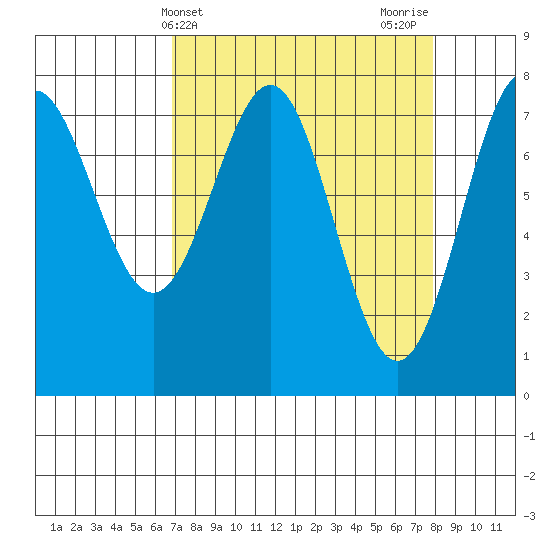La Push tide chart for Monday, April 3, 2023