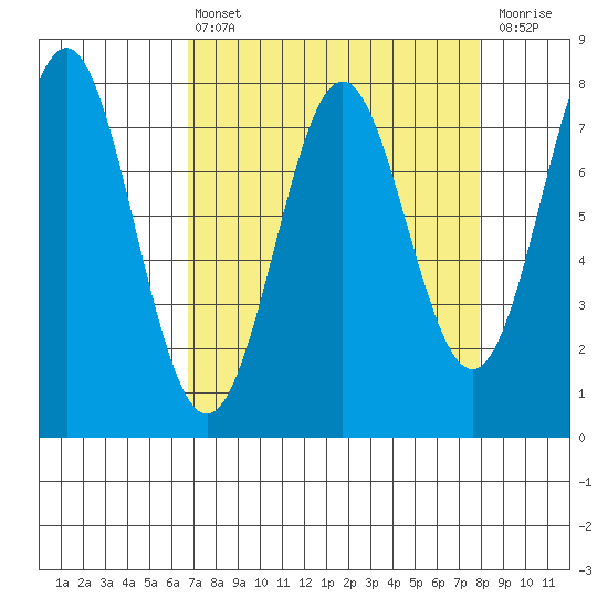La Push tide chart for Thursday, April 6, 2023
